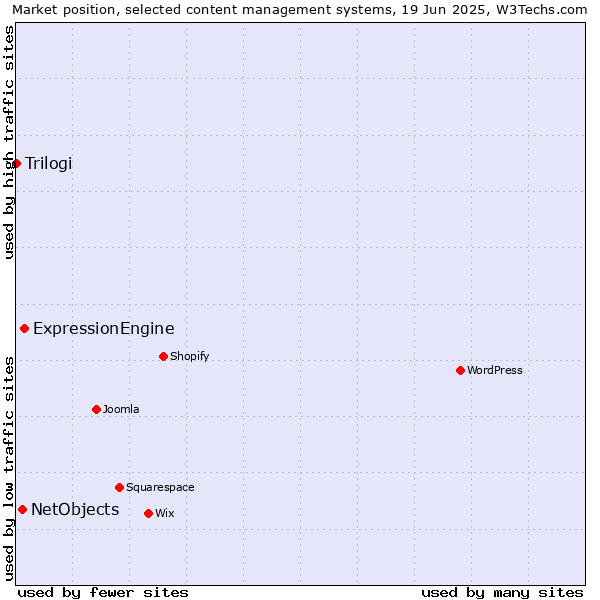 Market position of ExpressionEngine vs. NetObjects vs. Trilogi