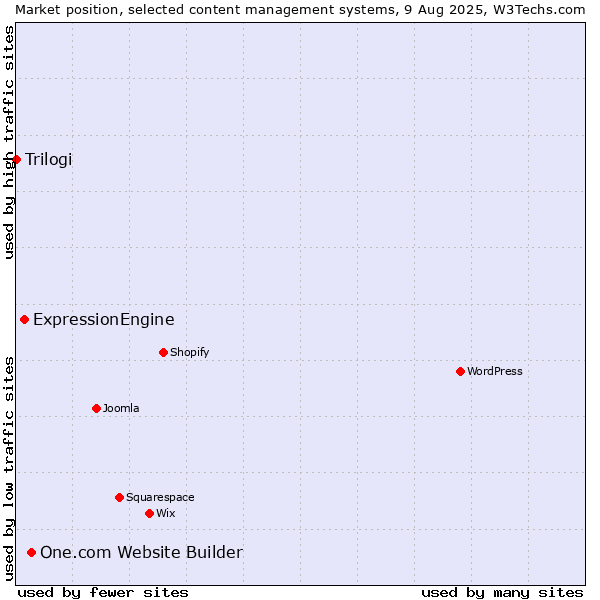 Market position of One.com Website Builder vs. ExpressionEngine vs. Trilogi