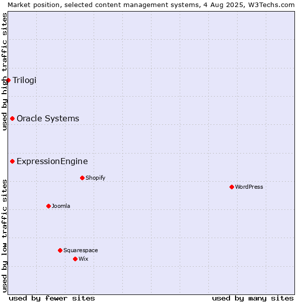 Market position of Oracle Systems vs. ExpressionEngine vs. Trilogi