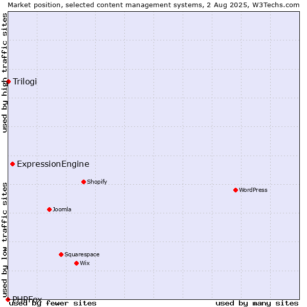 Market position of ExpressionEngine vs. Trilogi vs. PHPFox