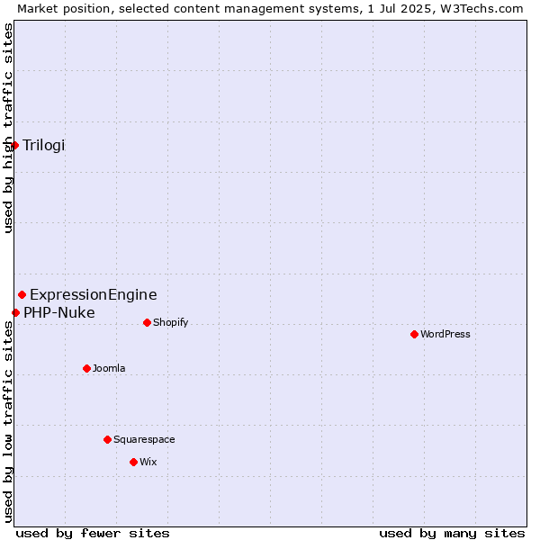 Market position of ExpressionEngine vs. PHP-Nuke vs. Trilogi
