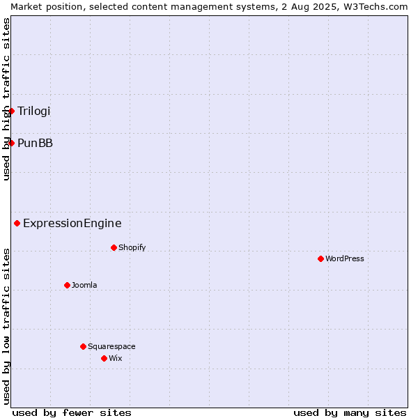 Market position of ExpressionEngine vs. PunBB vs. Trilogi