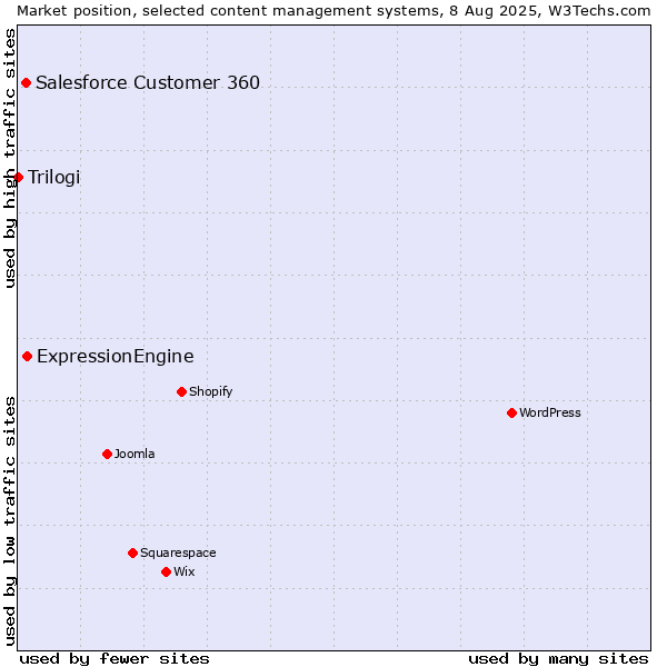 Market position of ExpressionEngine vs. Salesforce Customer 360 vs. Trilogi
