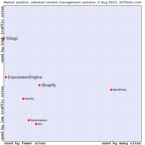 Market position of Shopify vs. ExpressionEngine vs. Trilogi