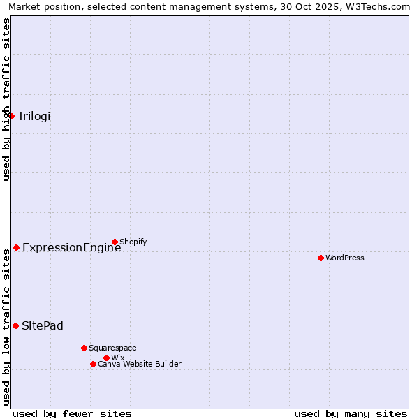 Market position of ExpressionEngine vs. SitePad vs. Trilogi