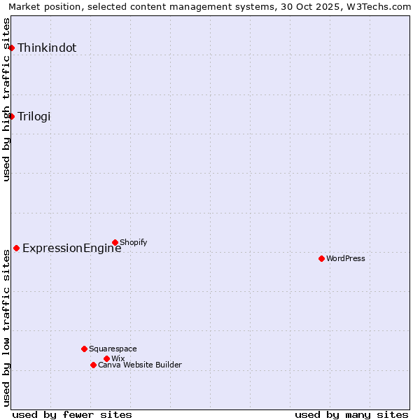 Market position of ExpressionEngine vs. Thinkindot vs. Trilogi