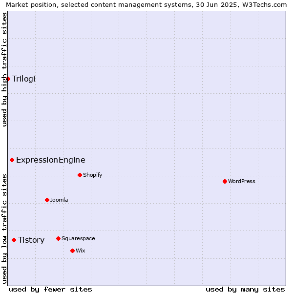 Market position of Tistory vs. ExpressionEngine vs. Trilogi