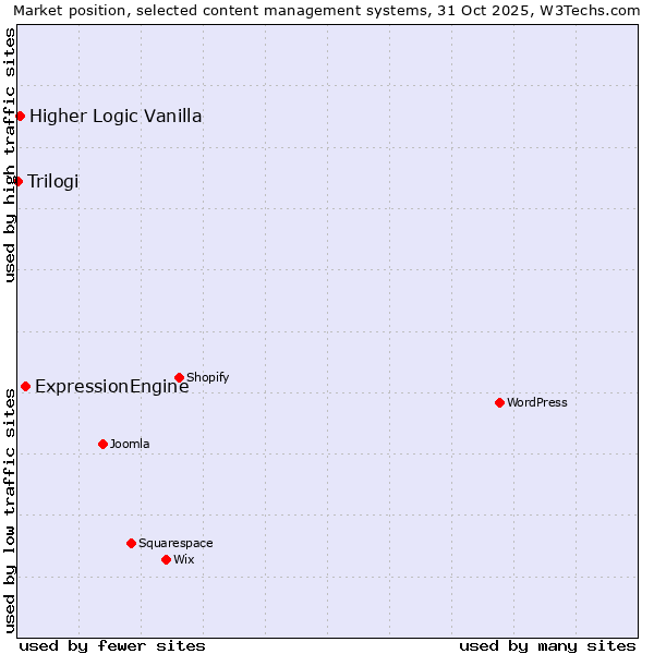 Market position of ExpressionEngine vs. Higher Logic Vanilla vs. Trilogi
