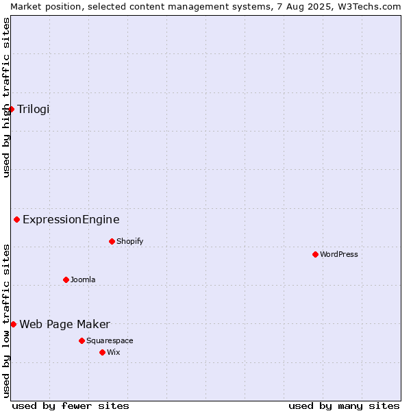 Market position of ExpressionEngine vs. Web Page Maker vs. Trilogi