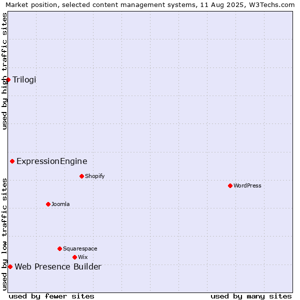 Market position of ExpressionEngine vs. Web Presence Builder vs. Trilogi