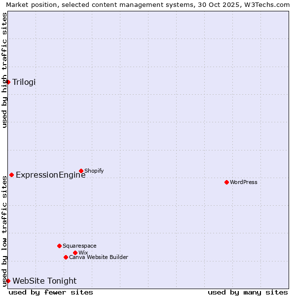 Market position of ExpressionEngine vs. Trilogi vs. WebSite Tonight