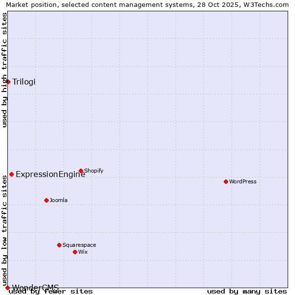 Market position of ExpressionEngine vs. Trilogi vs. WonderCMS