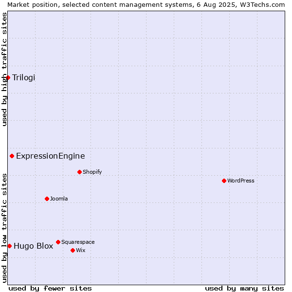 Market position of ExpressionEngine vs. Hugo Blox vs. Trilogi