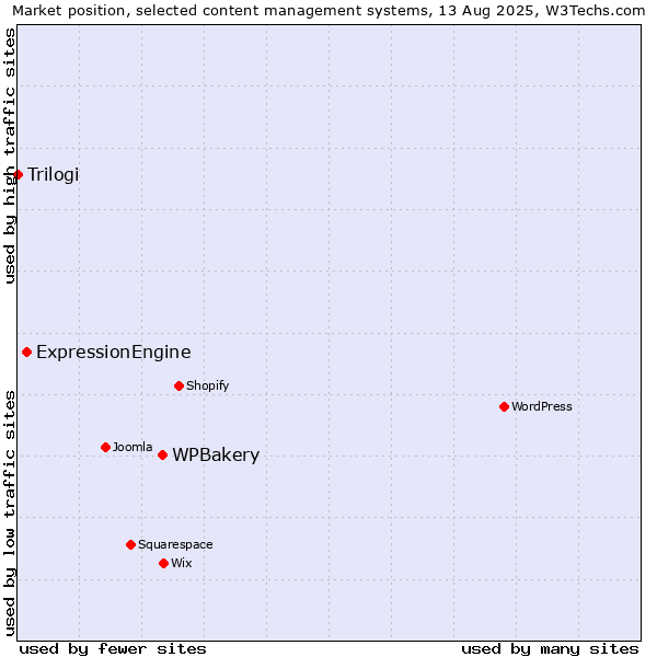 Market position of WPBakery vs. ExpressionEngine vs. Trilogi