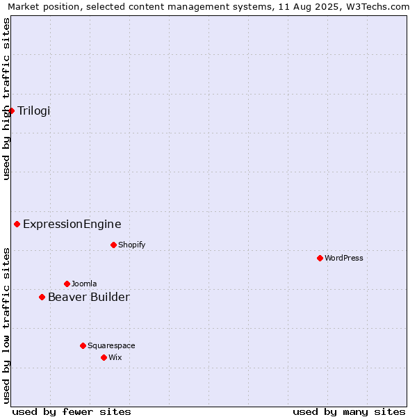 Market position of Beaver Builder vs. ExpressionEngine vs. Trilogi