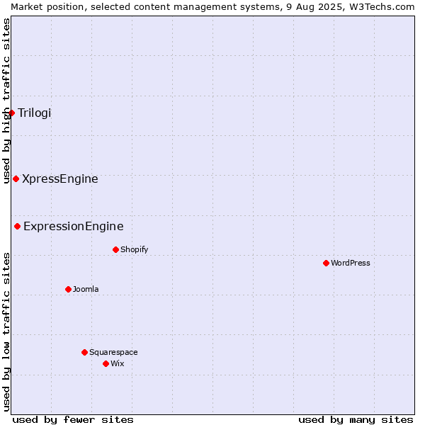 Market position of ExpressionEngine vs. XpressEngine vs. Trilogi