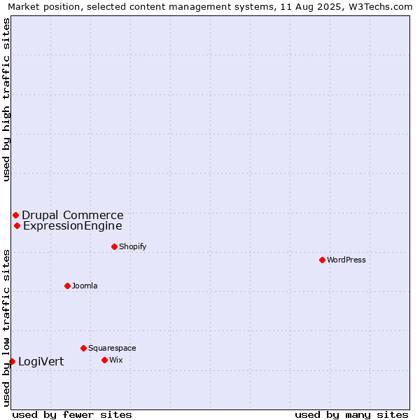 Market position of ExpressionEngine vs. Drupal Commerce vs. LogiVert