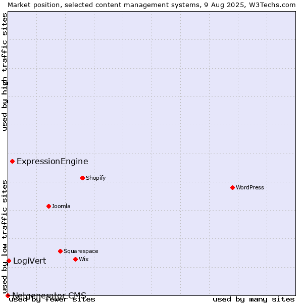 Market position of ExpressionEngine vs. LogiVert vs. Netgenerator CMS