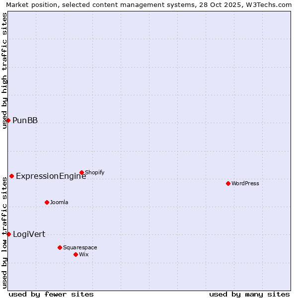 Market position of ExpressionEngine vs. LogiVert vs. PunBB