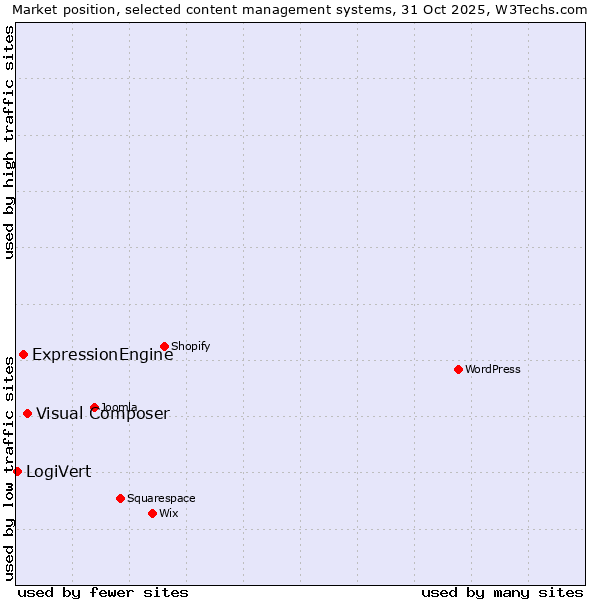 Market position of Visual Composer vs. ExpressionEngine vs. LogiVert
