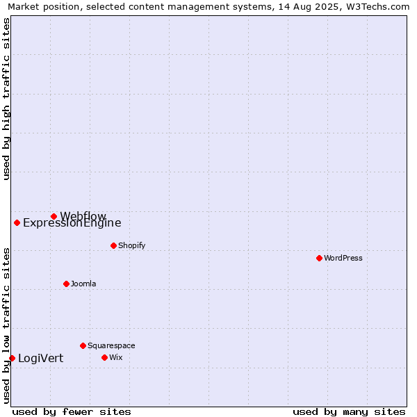 Market position of Webflow vs. ExpressionEngine vs. LogiVert
