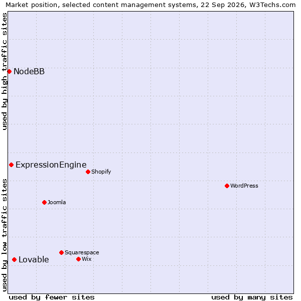 Market position of Lovable vs. ExpressionEngine vs. NodeBB