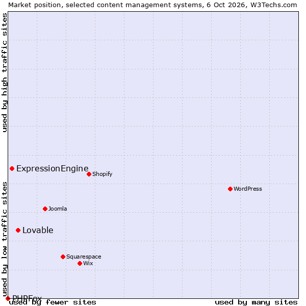 Market position of Lovable vs. ExpressionEngine vs. PHPFox
