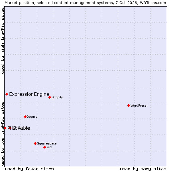 Market position of Lovable vs. ExpressionEngine vs. PHP-Nuke