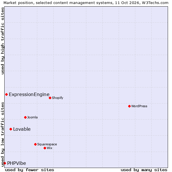 Market position of Lovable vs. ExpressionEngine vs. PHPVibe