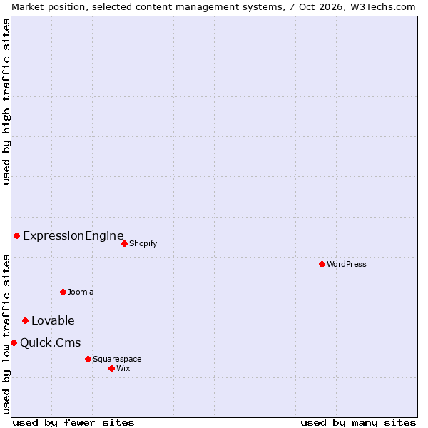 Market position of Lovable vs. ExpressionEngine vs. Quick.Cms