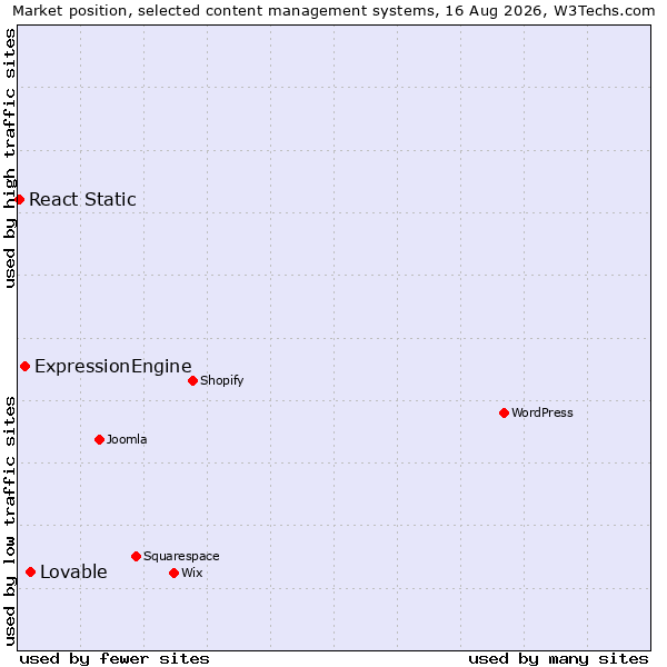 Market position of Lovable vs. ExpressionEngine vs. React Static