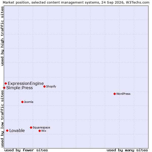 Market position of Lovable vs. ExpressionEngine vs. Simple:Press