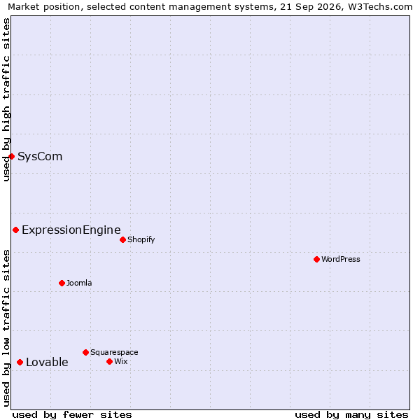Market position of Lovable vs. ExpressionEngine vs. SysCom