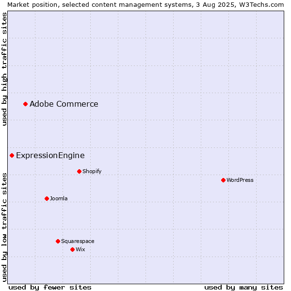 Market position of Adobe Commerce vs. ExpressionEngine