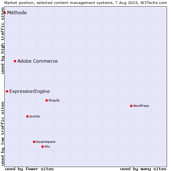 Market position of Adobe Commerce vs. ExpressionEngine vs. Méthode