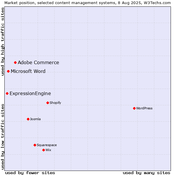 Market position of Adobe Commerce vs. Microsoft Word vs. ExpressionEngine