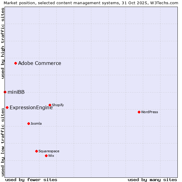 Market position of Adobe Commerce vs. ExpressionEngine vs. miniBB
