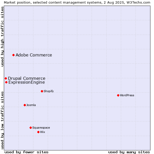 Market position of Adobe Commerce vs. ExpressionEngine vs. Drupal Commerce