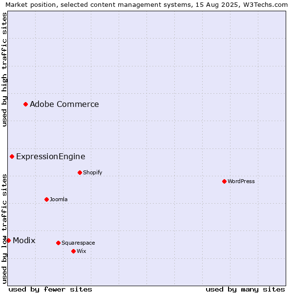 Market position of Adobe Commerce vs. ExpressionEngine vs. Modix