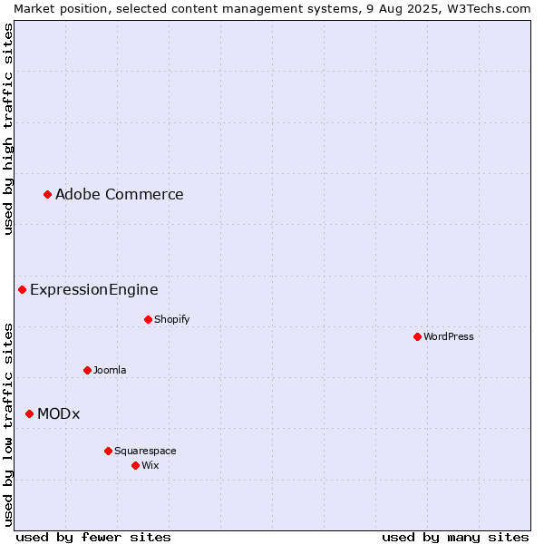 Market position of Adobe Commerce vs. MODx vs. ExpressionEngine