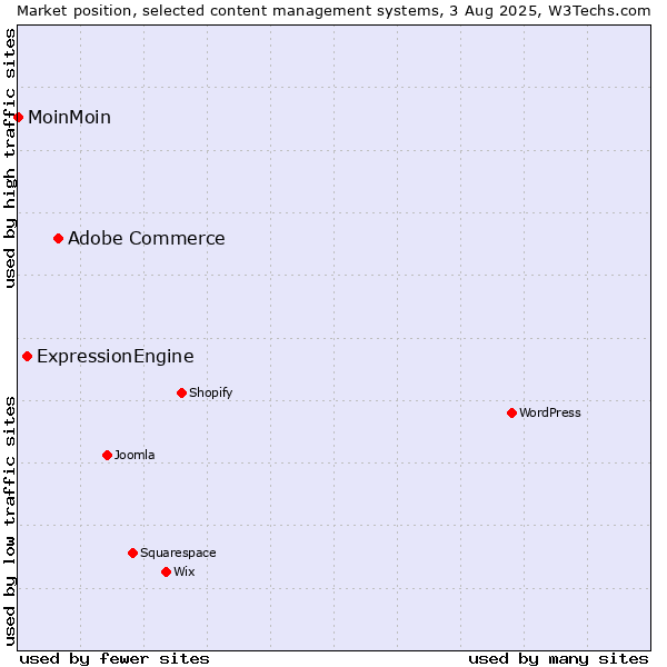 Market position of Adobe Commerce vs. ExpressionEngine vs. MoinMoin