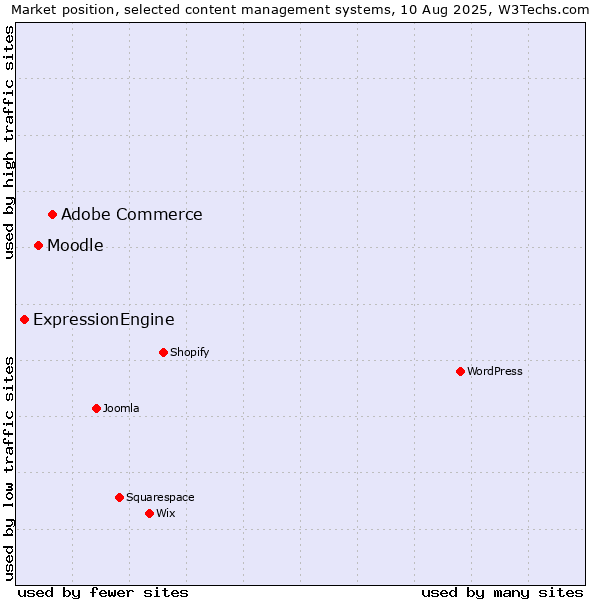 Market position of Adobe Commerce vs. Moodle vs. ExpressionEngine