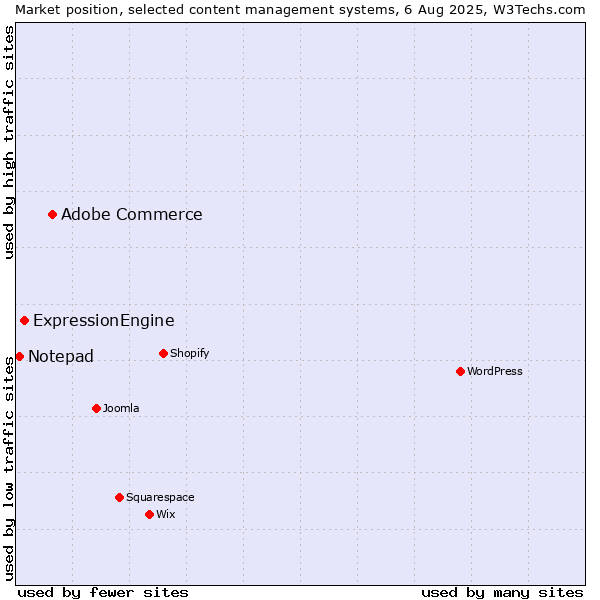 Market position of Adobe Commerce vs. ExpressionEngine vs. Notepad