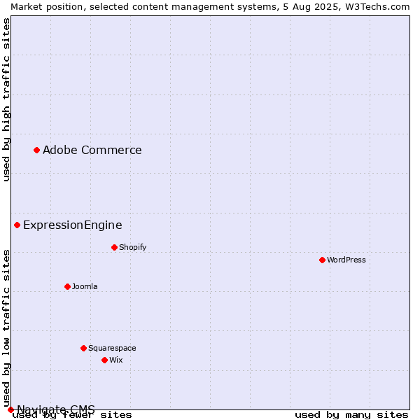 Market position of Adobe Commerce vs. ExpressionEngine vs. Navigate CMS