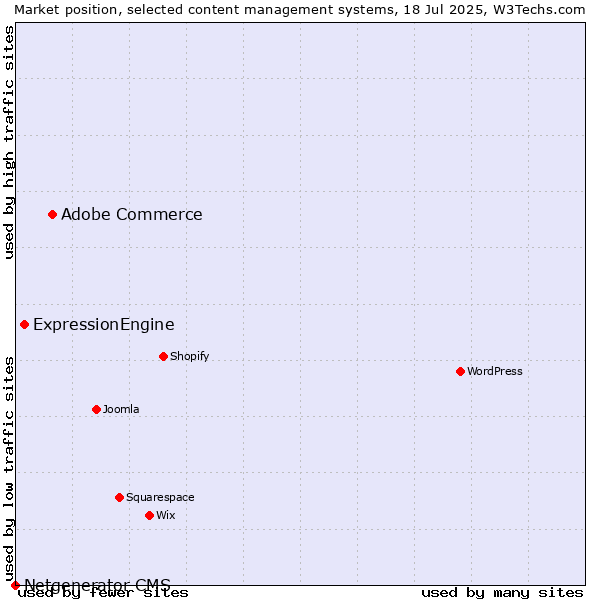 Market position of Adobe Commerce vs. ExpressionEngine vs. Netgenerator CMS