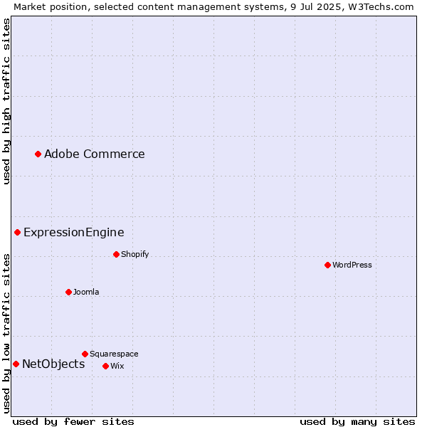 Market position of Adobe Commerce vs. ExpressionEngine vs. NetObjects