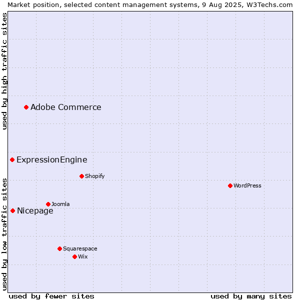 Market position of Adobe Commerce vs. Nicepage vs. ExpressionEngine