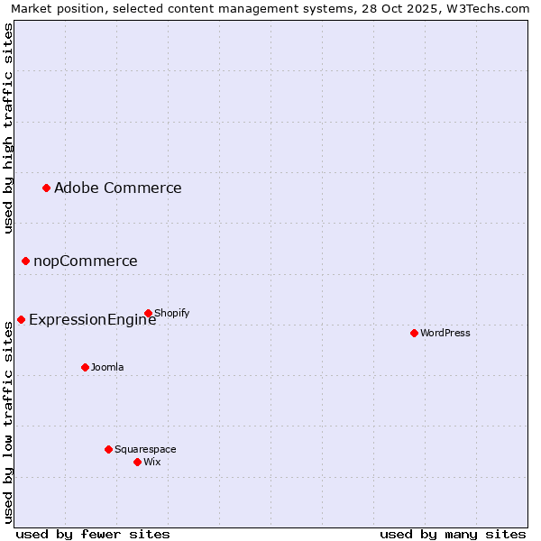 Market position of Adobe Commerce vs. nopCommerce vs. ExpressionEngine