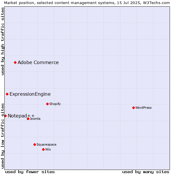 Market position of Adobe Commerce vs. ExpressionEngine vs. Notepad++