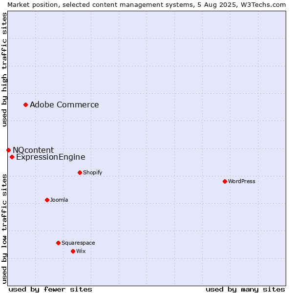 Market position of Adobe Commerce vs. ExpressionEngine vs. NQcontent